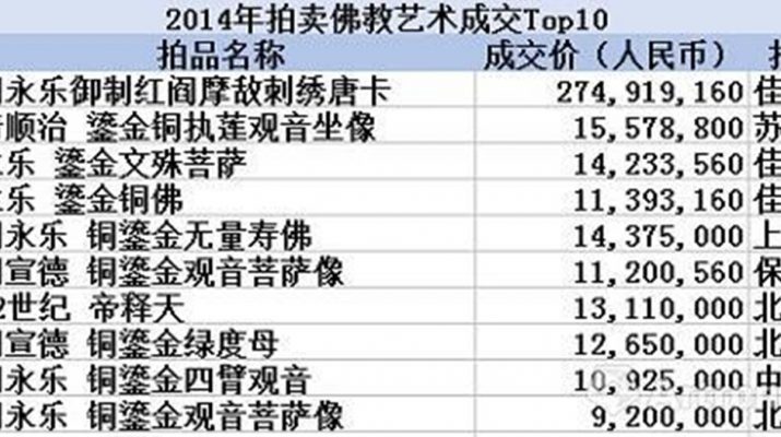2014春拍 盘点全球市场佛教艺术TOP10