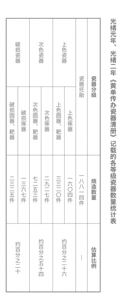 光绪元年、光绪二年《黄单传办瓷器清册》记载的各等级瓷器数量统计表