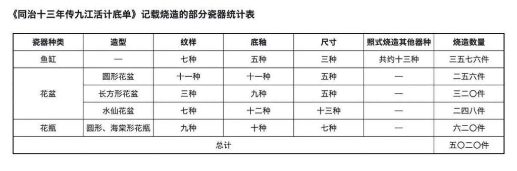 《同治十三年传九江活计底单》部分数据